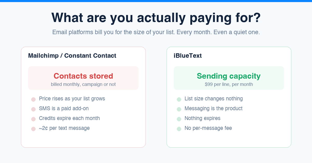 Comparison: email platforms bill for contacts stored, iBlueText bills for sending capacity