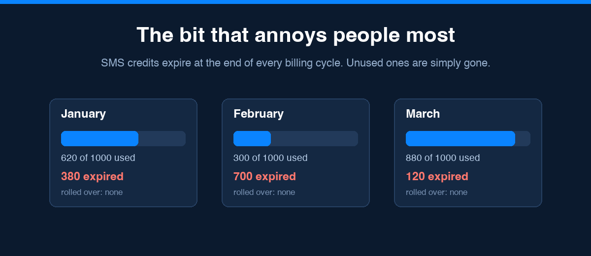 Three months showing unused SMS credits expiring with no rollover