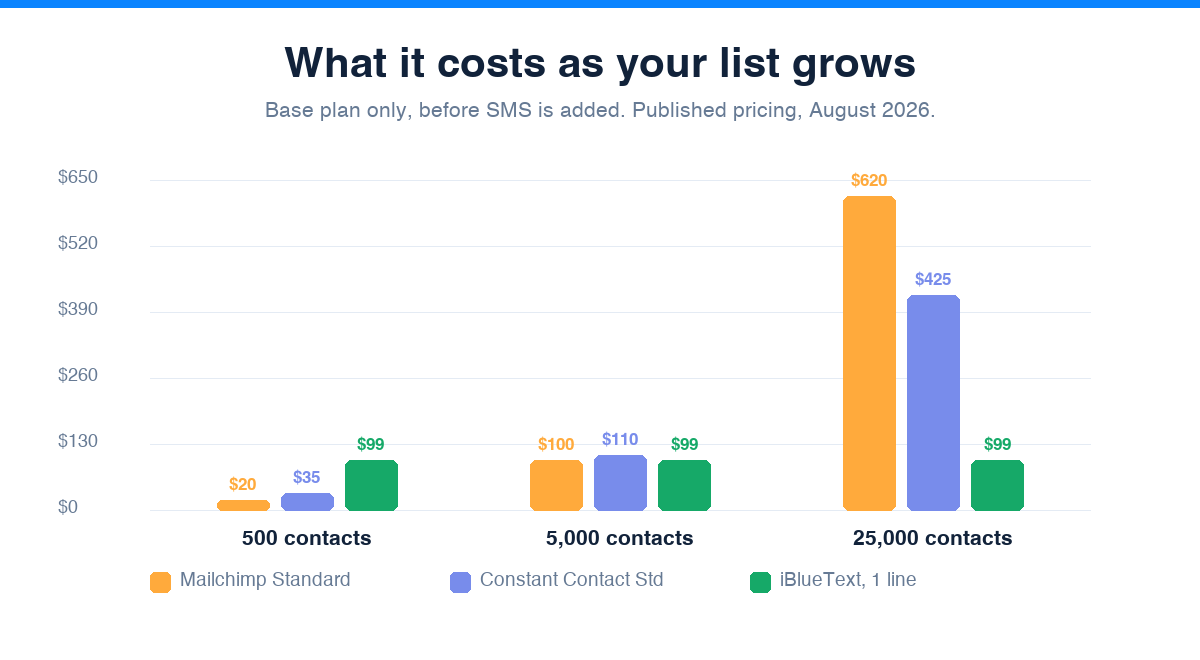 Bar chart comparing monthly base cost at 500, 5,000 and 25,000 contacts for Mailchimp Standard, Constant Contact Standard and iBlueText