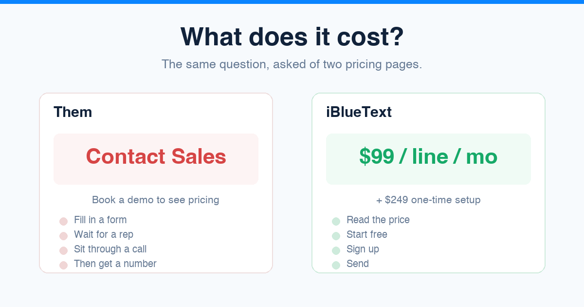 Two pricing pages side by side: one says Contact Sales, the other says $99 per line per month