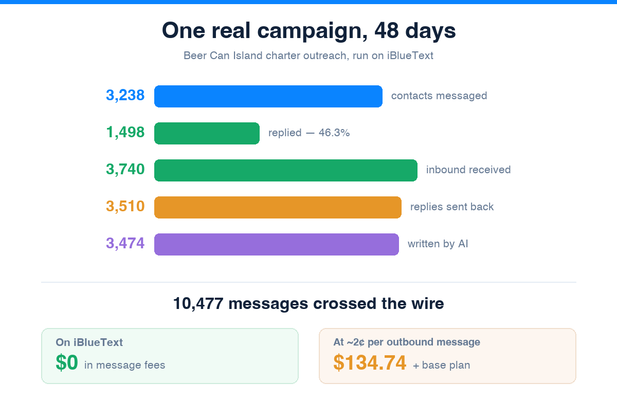 Real campaign data: 3,238 contacts messaged, 1,498 replied, 3,740 inbound messages, 3,510 replies sent, 3,474 written by AI, 10,477 messages total at zero message cost