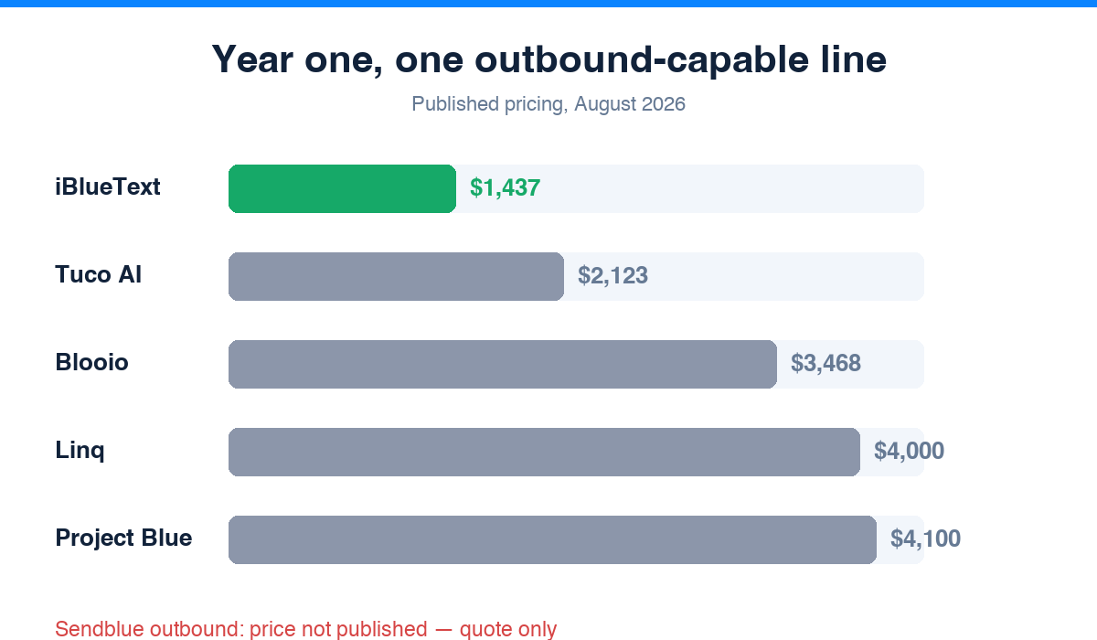 Bar chart of year-one cost for one outbound line: iBlueText $1,437, Tuco AI $2,123, Blooio $3,468, Linq $4,000, Project Blue $4,100